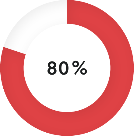 pie chart