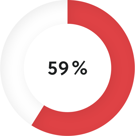 pie chart