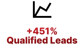 +451% qualified leads