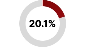 20.1% graph