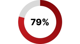 79% graph